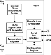 Figure 3. Block diagram of a typical digital thermal sensor